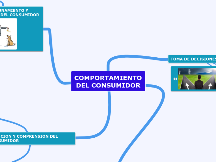 Mapa Mental Del Comportamiento Del Consumidor www.mindomo.com